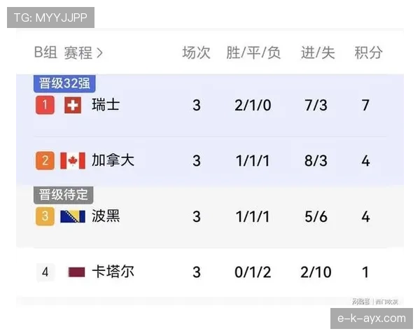 瑞士B组进攻数据:三场比赛保持稳定输出 瑞士B组进攻数据:三场比赛保持稳定输出